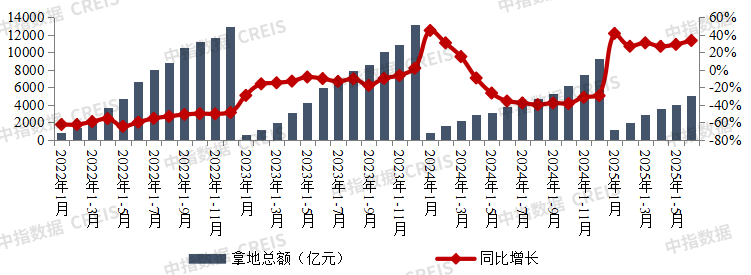 2025年上半年全国房地产企业拿地TOP100排行榜