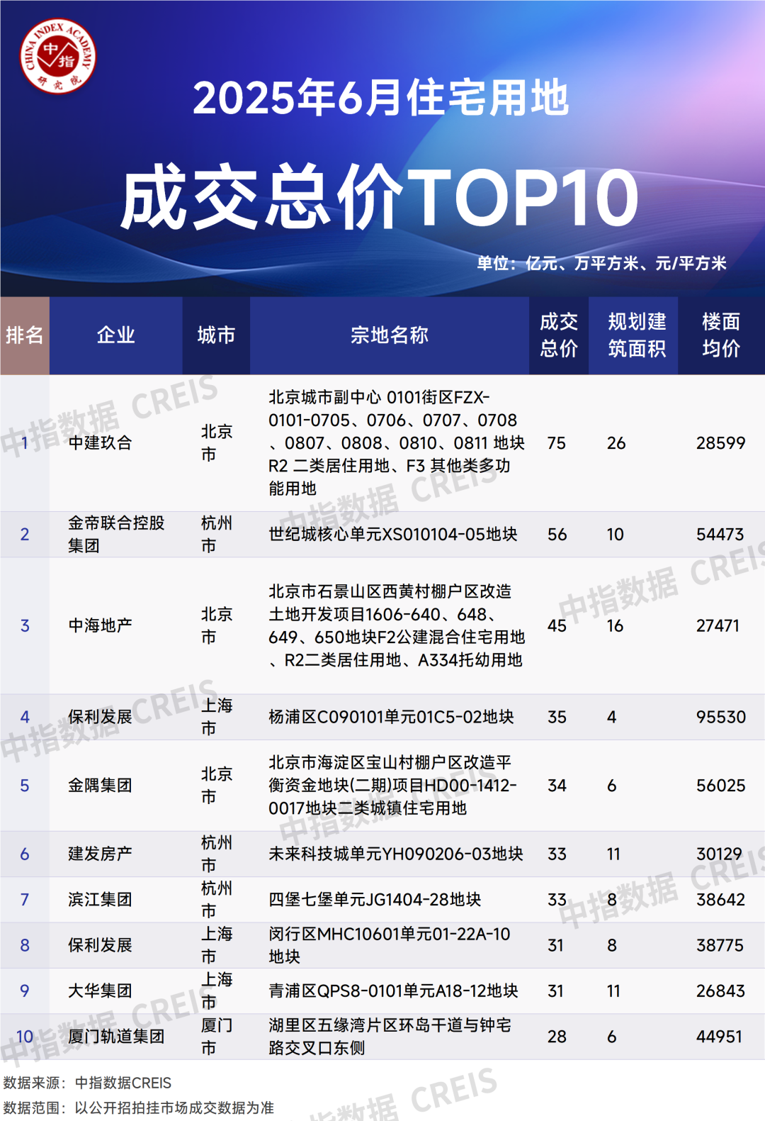 2025年上半年全国房地产企业拿地TOP100排行榜