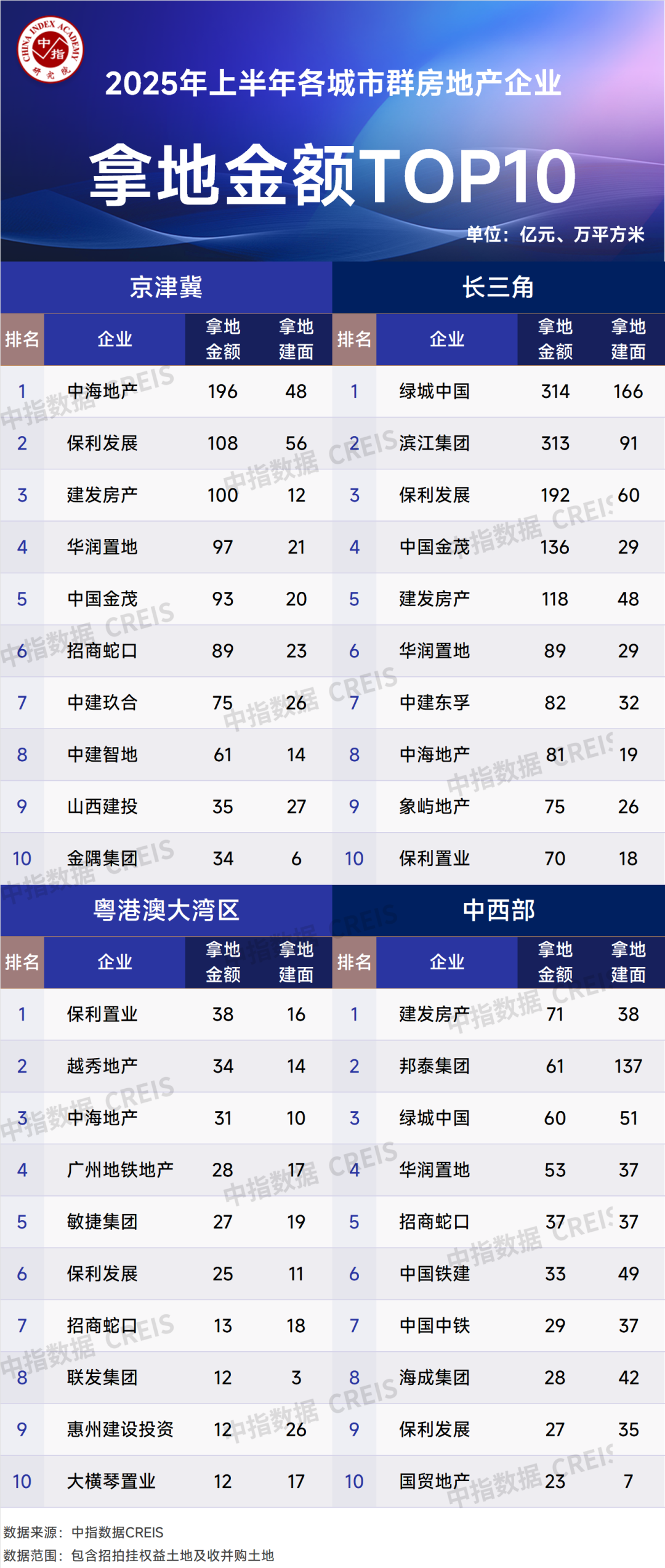 2025年上半年全国房地产企业拿地TOP100排行榜