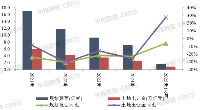 2025年上半年全国房地产企业拿地TOP100排行榜