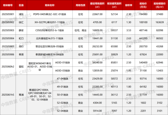 土拍展望：7月哪些重点城市土拍值得期待？