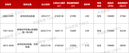 土拍展望：7月哪些重点城市土拍值得期待？