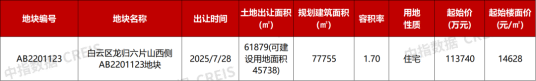 土拍展望：7月哪些重点城市土拍值得期待？