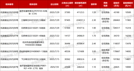 土拍展望：7月哪些重点城市土拍值得期待？