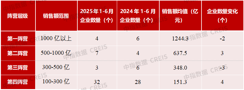 2025年上半年中国房地产企业销售业绩排行榜