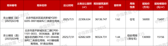 土拍展望：7月哪些重点城市土拍值得期待？