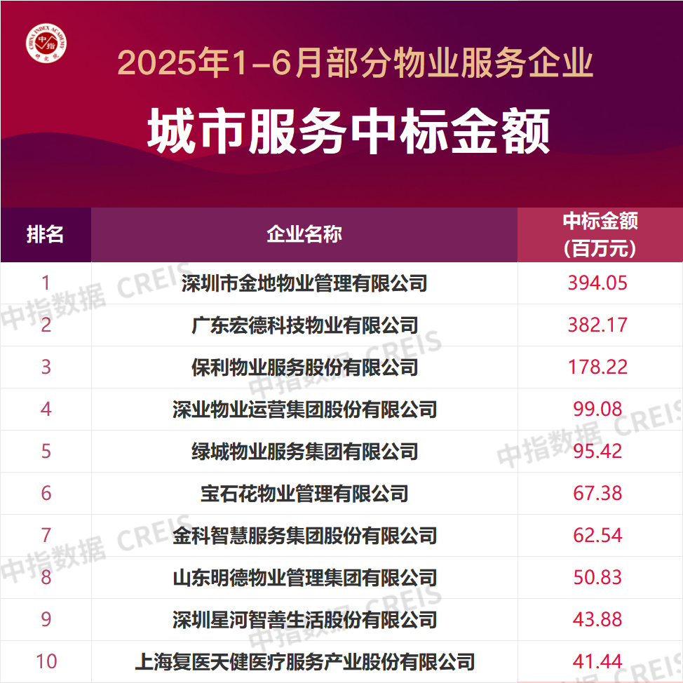 2025年1-6月中國(guó)物業(yè)服務(wù)企業(yè)新增合約面積TOP50