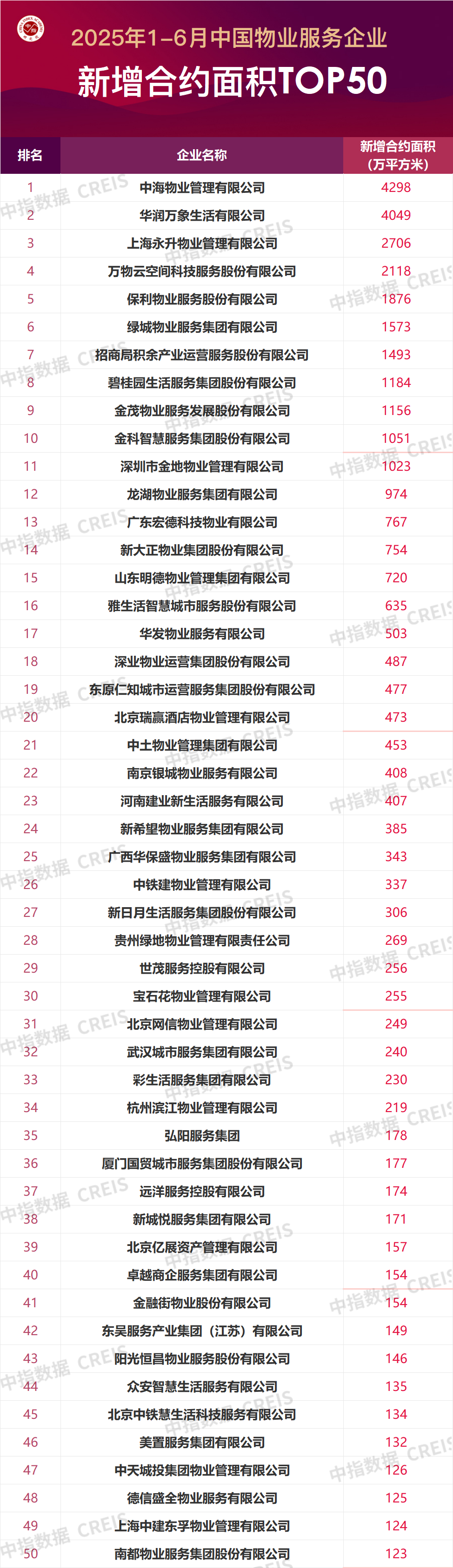 2025年1-6月中國(guó)物業(yè)服務(wù)企業(yè)新增合約面積TOP50