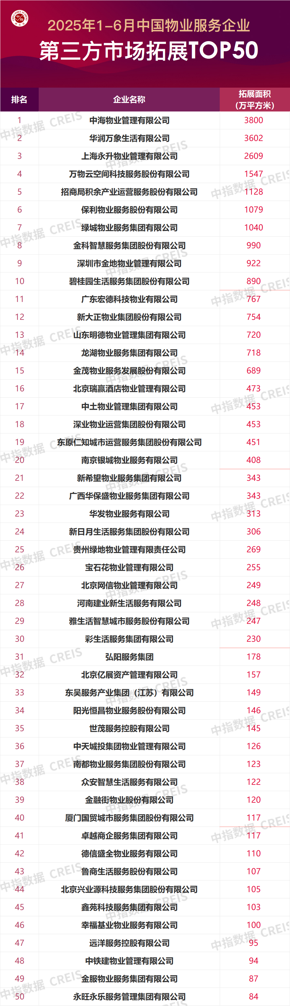 2025年1-6月中國(guó)物業(yè)服務(wù)企業(yè)新增合約面積TOP50