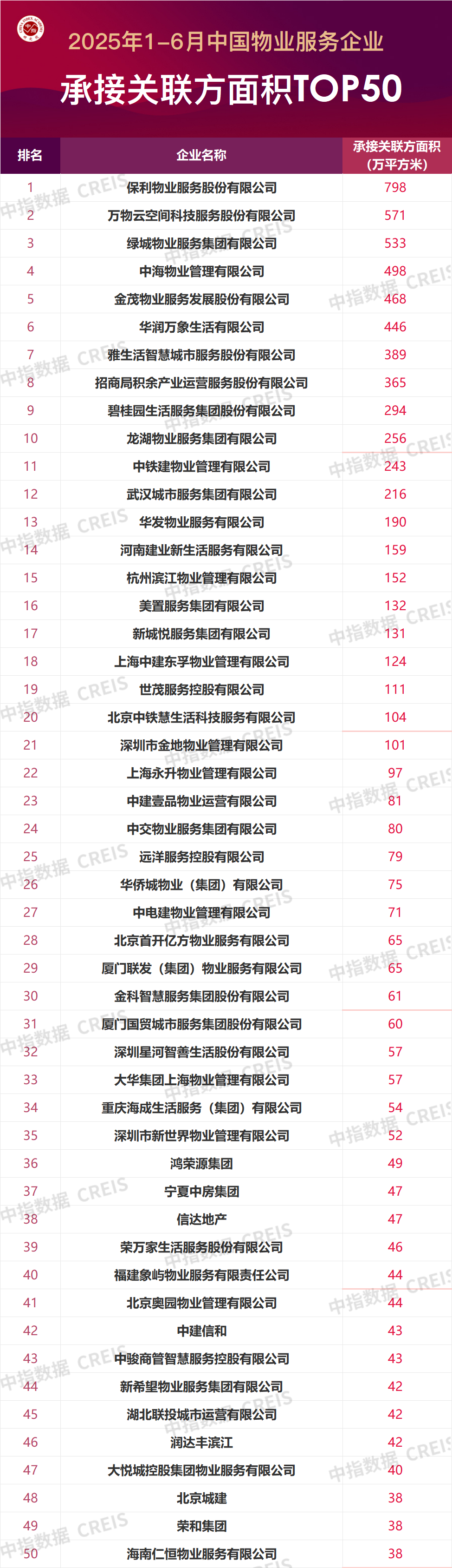 2025年1-6月中國(guó)物業(yè)服務(wù)企業(yè)新增合約面積TOP50