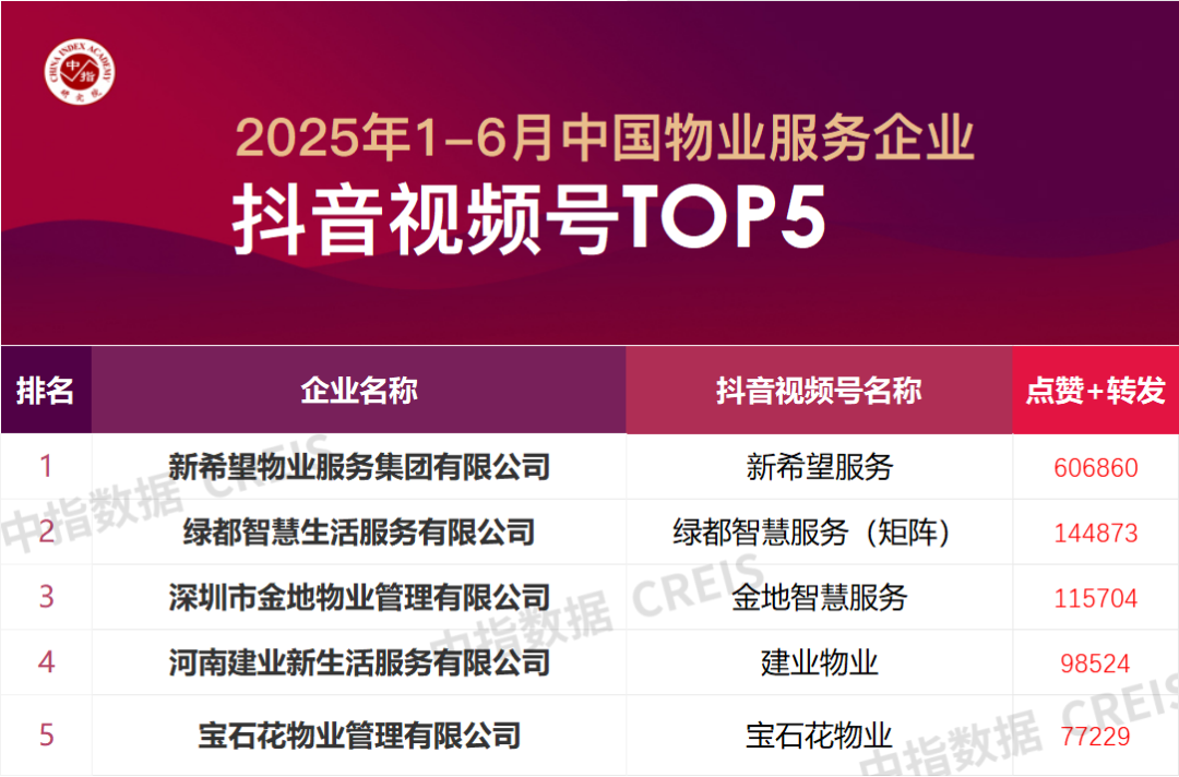 2025年1-6月中國物業(yè)服務企業(yè)品牌傳播TOP50