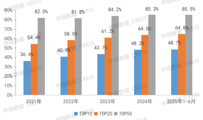 2025上半年总结：头部房企撑起“半边天”，做对了什么？