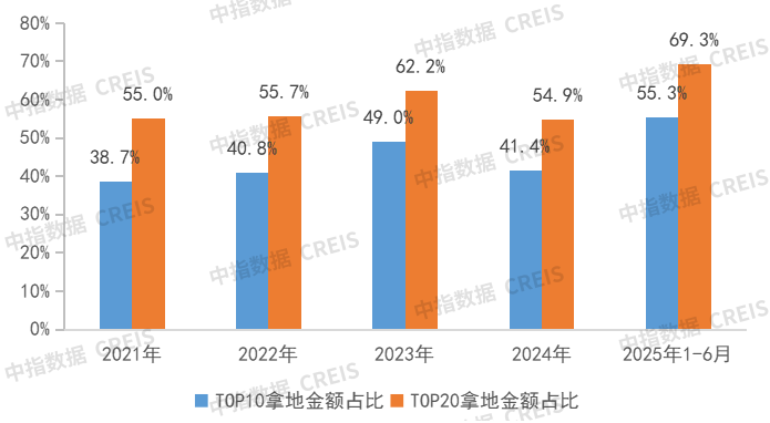 2025上半年总结：头部房企撑起“半边天”，做对了什么？