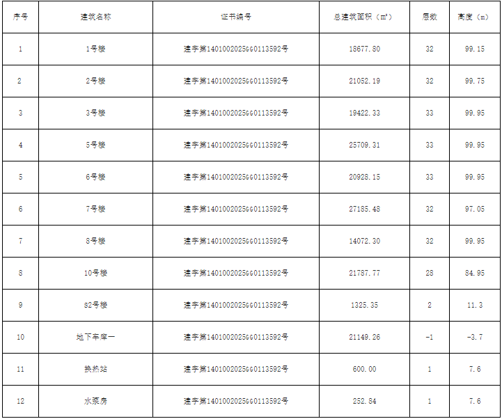 万柏林区大众棚户区改造项目最新进展