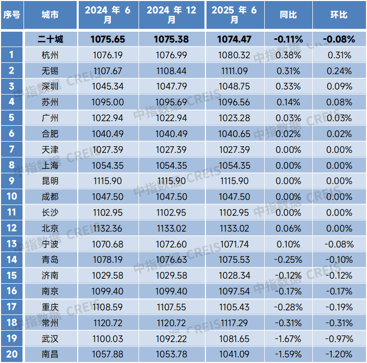 2025年上半年中国物业服务价格指数研究报告