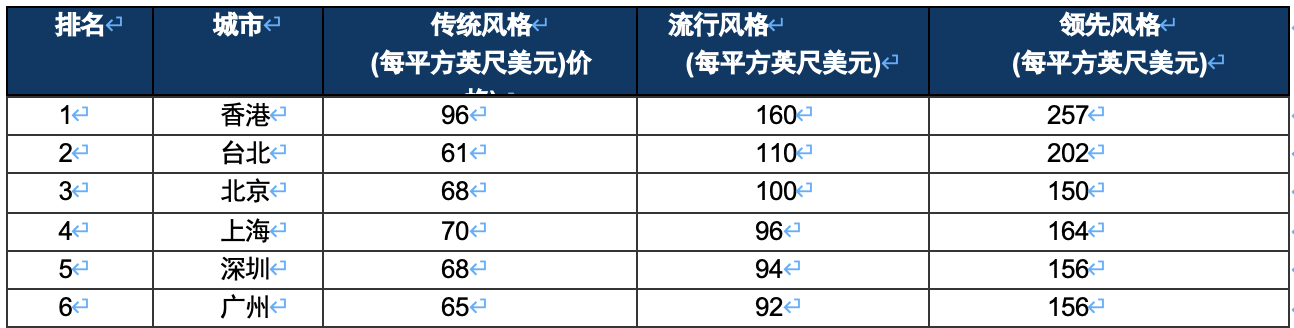 戴德梁行：需求结构趋向多元化，三年内深圳甲写市场总存量或破千万平