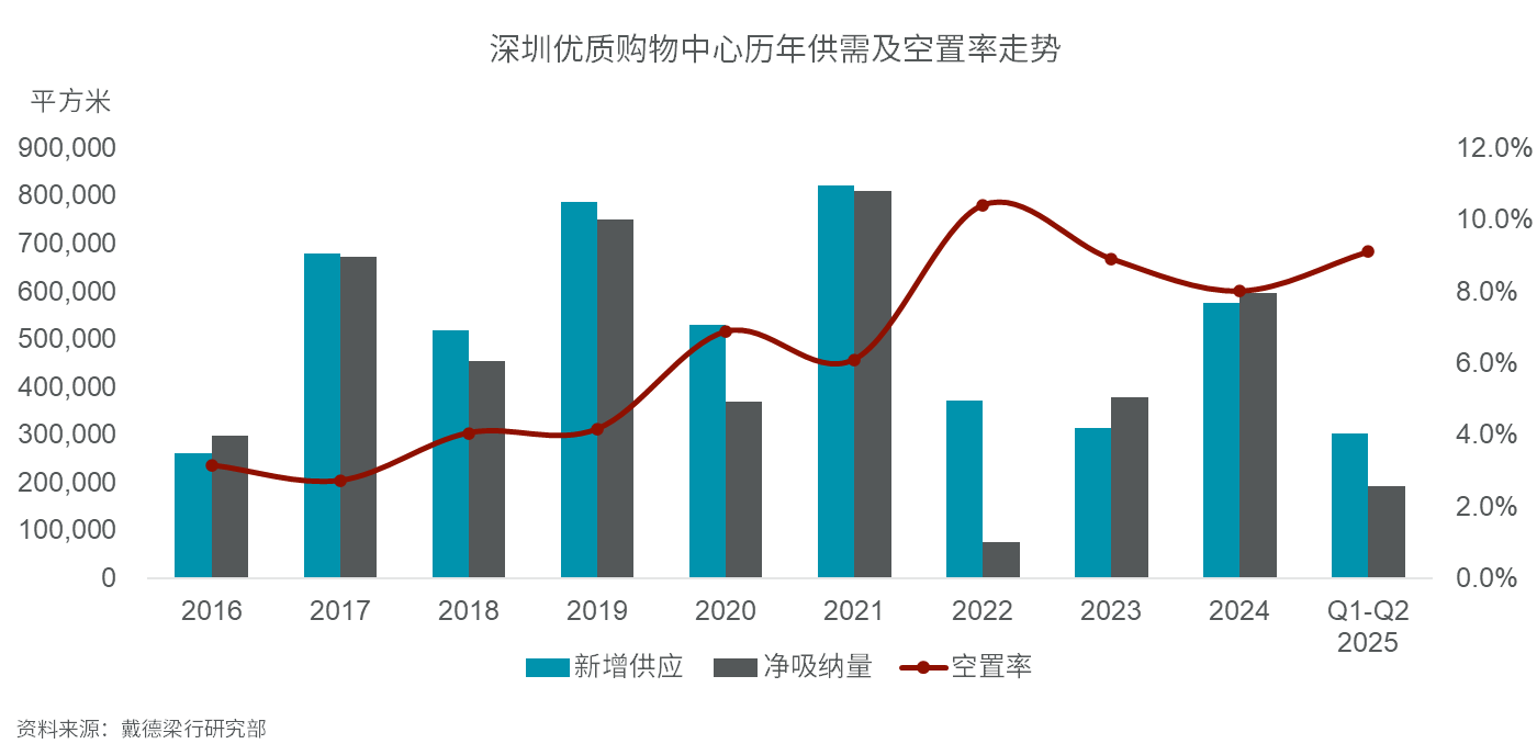 戴德梁行：需求结构趋向多元化，三年内深圳甲写市场总存量或破千万平