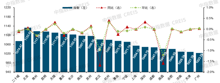 2025年上半年中国物业服务价格指数研究报告