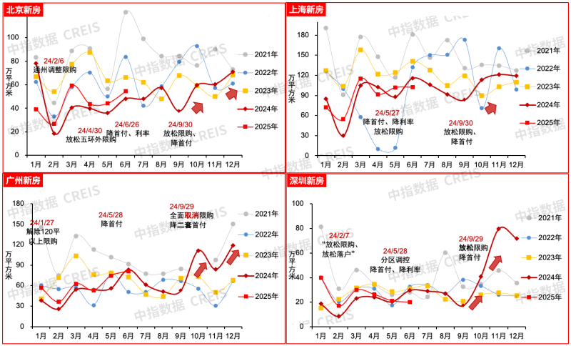 2025年上半年中国房地产市场总结与下半年趋势展望