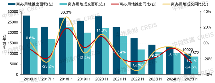 2025中国商业地产发展白皮书
