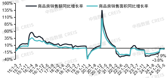 2025年上半年中国房地产市场总结与下半年趋势展望
