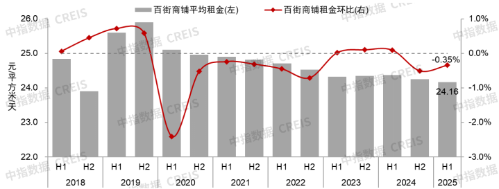 2025上半年中国商业地产租金指数研究报告