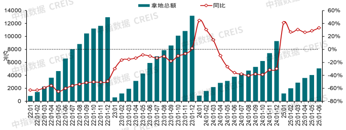 2025年上半年中国房地产市场总结与下半年趋势展望