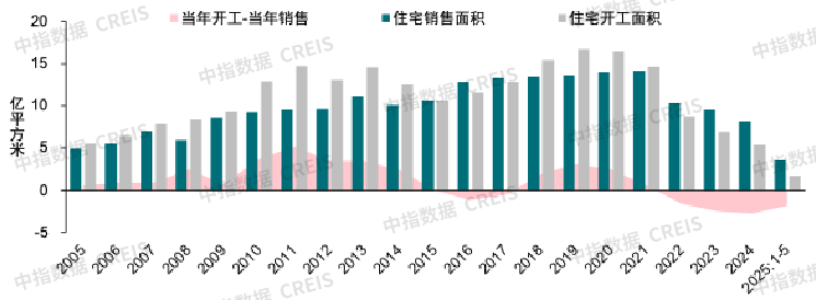 2025年上半年中国房地产市场总结与下半年趋势展望