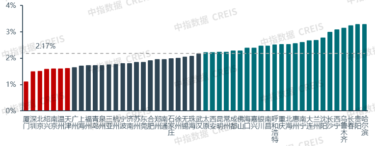 2025上半年中国住房租赁市场总结与展望