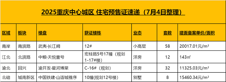 重庆4个楼盘拿到预售证