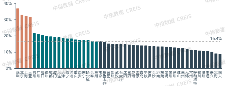 2025上半年中国住房租赁市场总结与展望