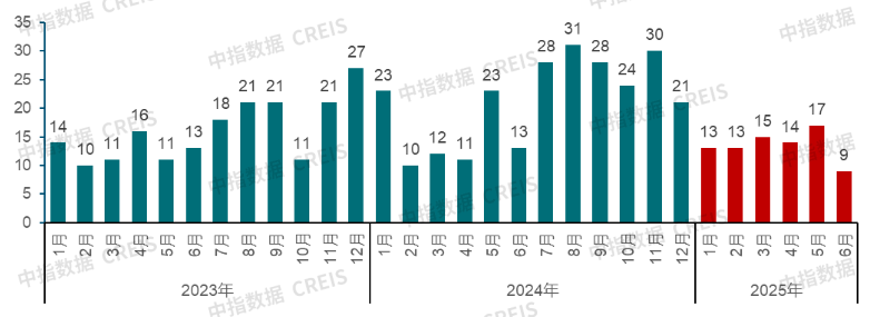 2025上半年中国住房租赁市场总结与展望