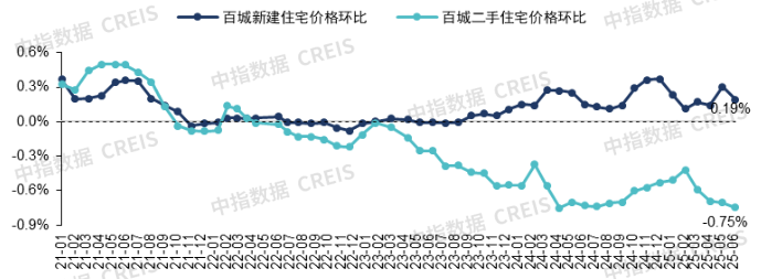 2025年上半年中国房地产市场总结与下半年趋势展望