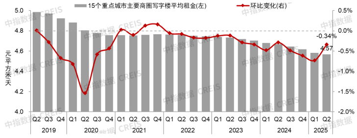 2025上半年中国商业地产租金指数研究报告