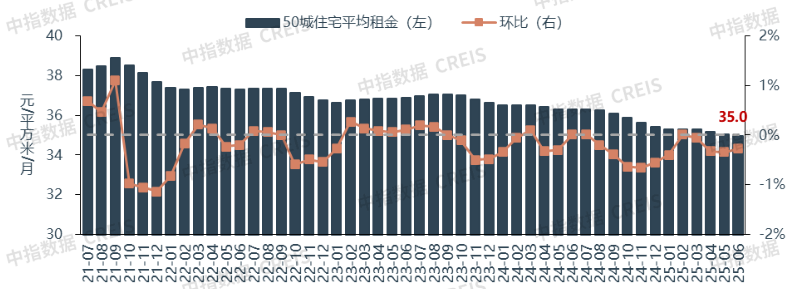 2025上半年中国住房租赁市场总结与展望