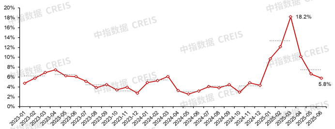 2025年上半年中国房地产市场总结与下半年趋势展望