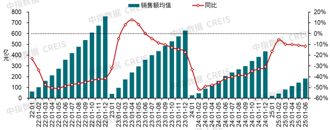 2025年上半年中国房地产市场总结与下半年趋势展望