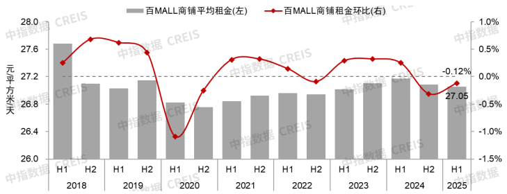 2025上半年中国商业地产租金指数研究报告