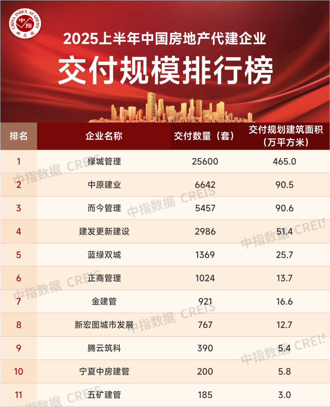 2025上半年中国房地产代建企业排行榜