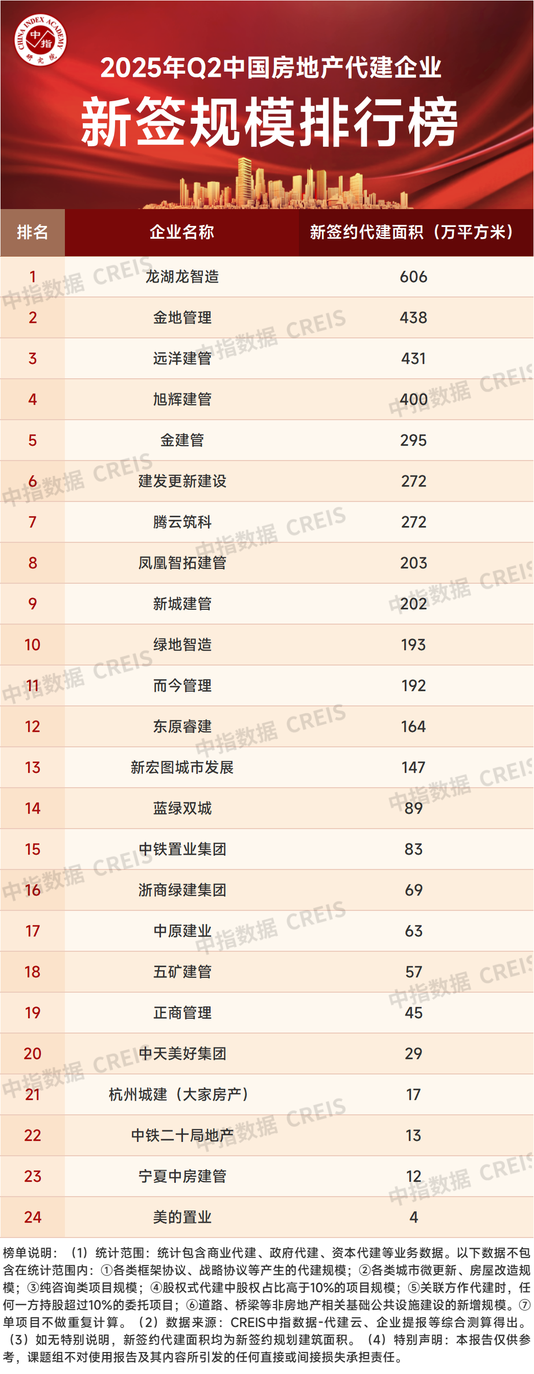 2025上半年中国房地产代建企业排行榜