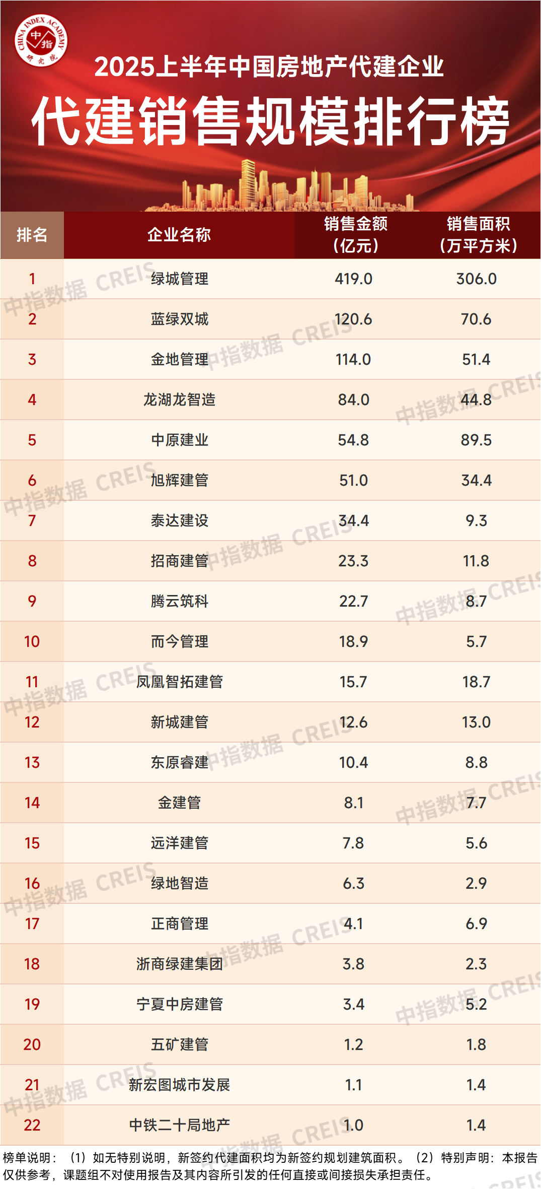 2025上半年中国房地产代建企业排行榜