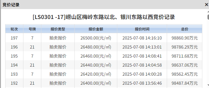 9.9亿！溢价率17.8%，君一控股夺得崂山王家村二期地块