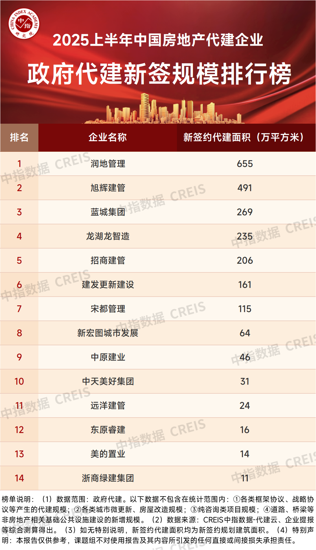 2025上半年中国房地产代建企业排行榜