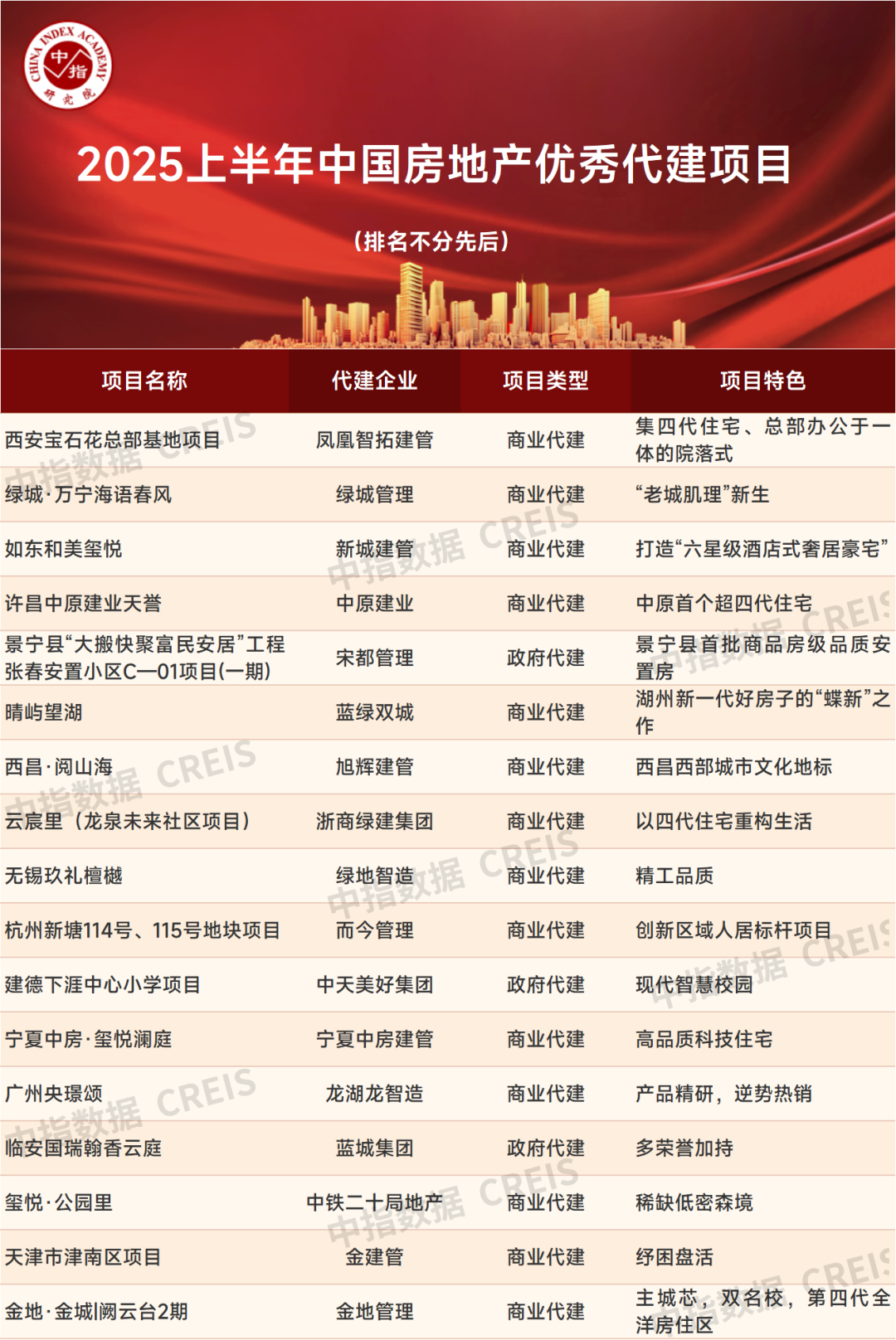 2025上半年中国房地产代建企业排行榜