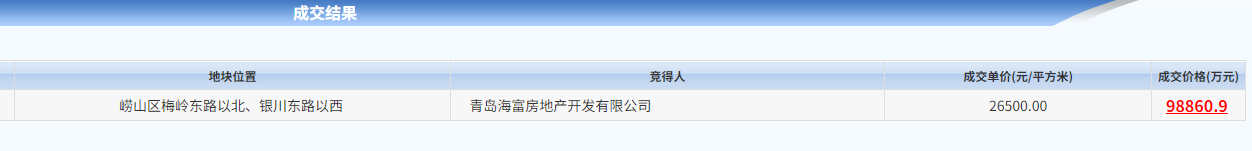 9.9亿！溢价率17.8%，君一控股夺得崂山王家村二期地块