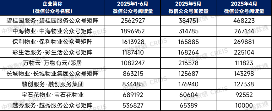 2025年物业服务企业第二季度品牌监测