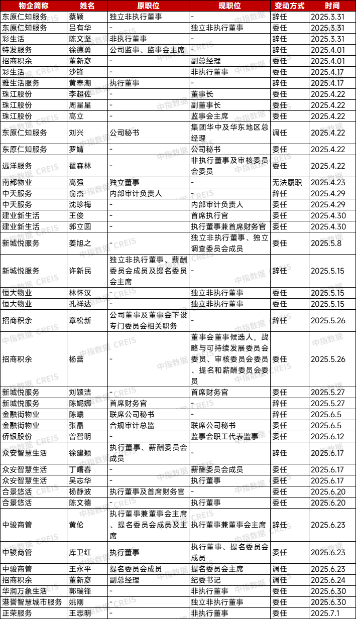 2025年物业服务企业第二季度品牌监测