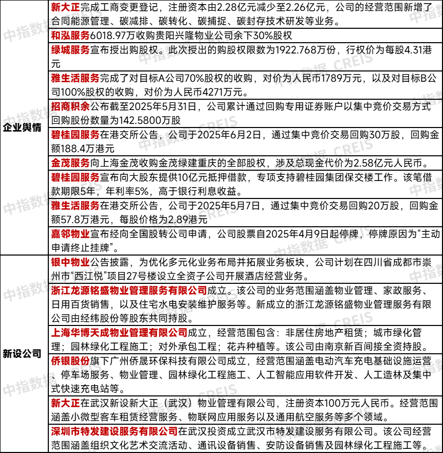 2025年物业服务企业第二季度品牌监测