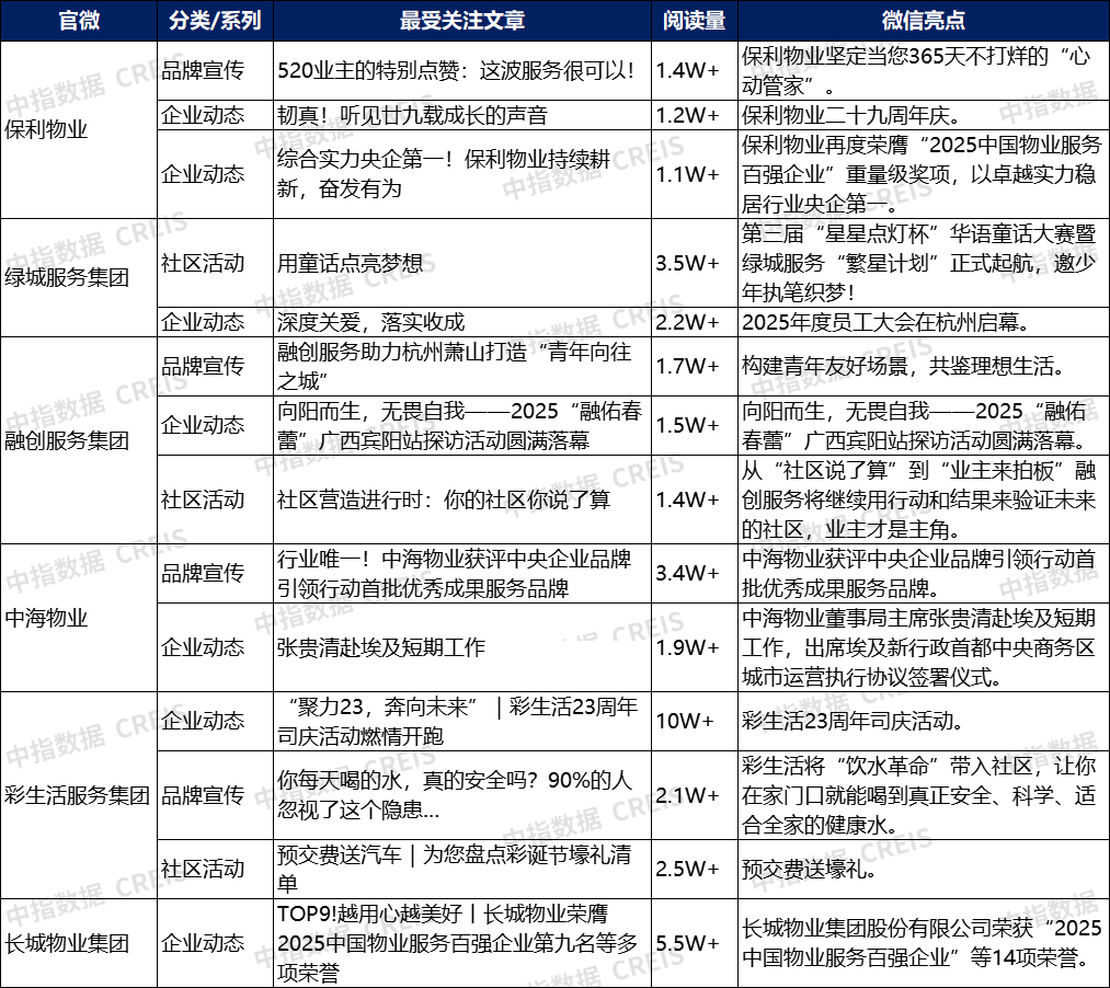 2025年物业服务企业第二季度品牌监测