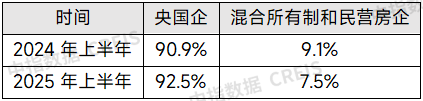 政策宽松、融资受限，头部企业融资优势凸显
